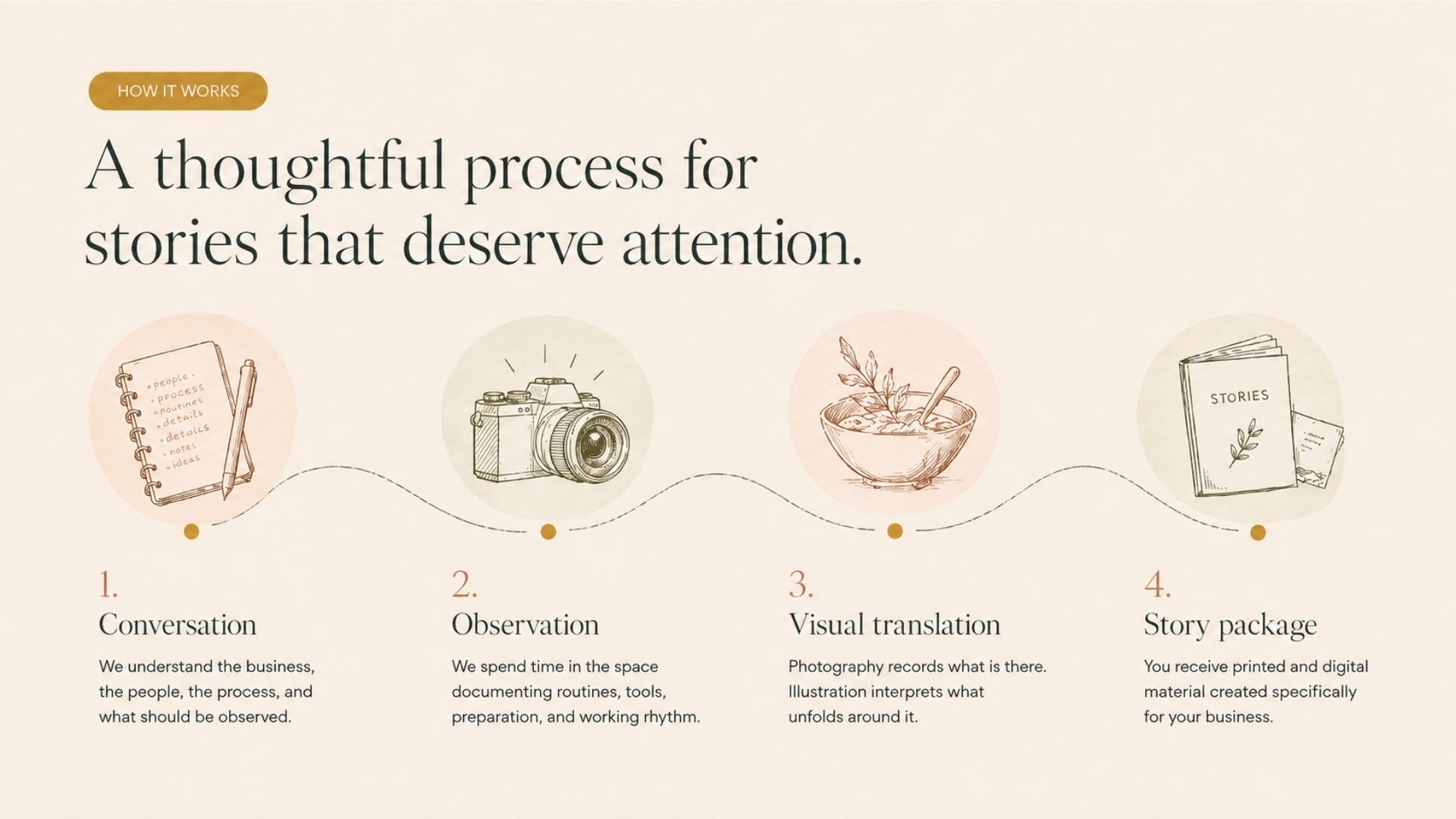 Our process in four steps: conversation, observation, visual translation, and the finished story package.